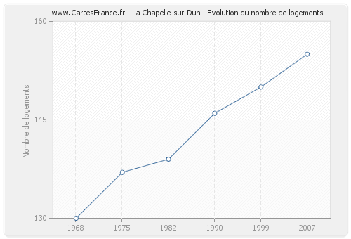 La Chapelle-sur-Dun : Evolution du nombre de logements